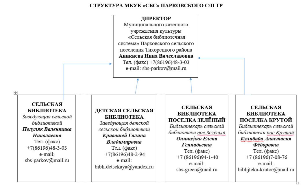 struktura SBS 2024